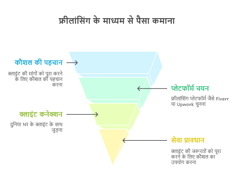 Earn Rs 1 Lakh Per Month From Your Mobile